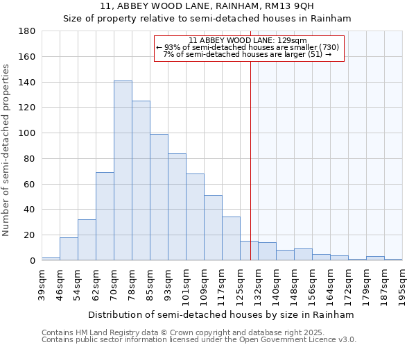 11, ABBEY WOOD LANE, RAINHAM, RM13 9QH: Size of property relative to semi-detached houses houses in Rainham
