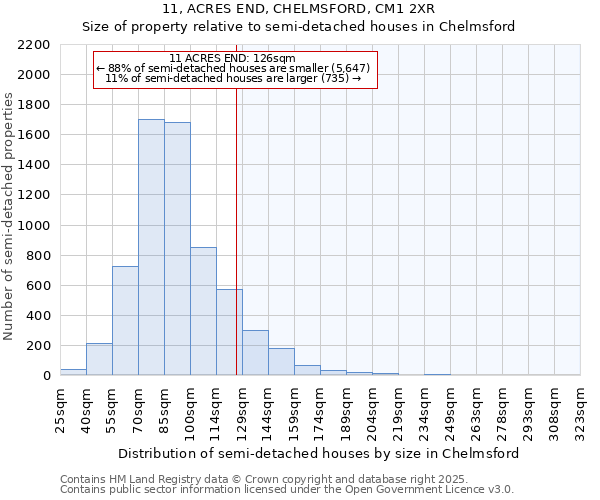 11, ACRES END, CHELMSFORD, CM1 2XR: Size of property relative to semi-detached houses houses in Chelmsford