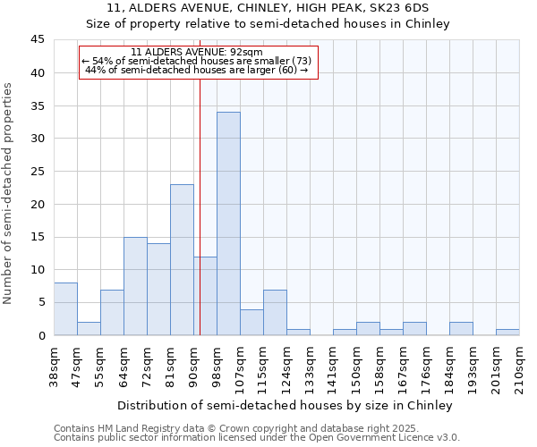 11, ALDERS AVENUE, CHINLEY, HIGH PEAK, SK23 6DS: Size of property relative to semi-detached houses houses in Chinley