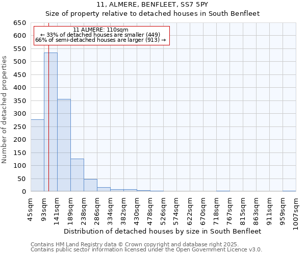 11, ALMERE, BENFLEET, SS7 5PY: Size of property relative to detached houses houses in South Benfleet