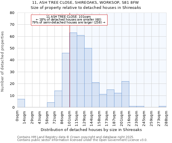 11, ASH TREE CLOSE, SHIREOAKS, WORKSOP, S81 8FW: Size of property relative to detached houses houses in Shireoaks