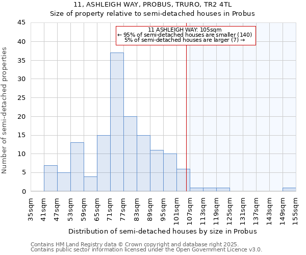 11, ASHLEIGH WAY, PROBUS, TRURO, TR2 4TL: Size of property relative to semi-detached houses houses in Probus