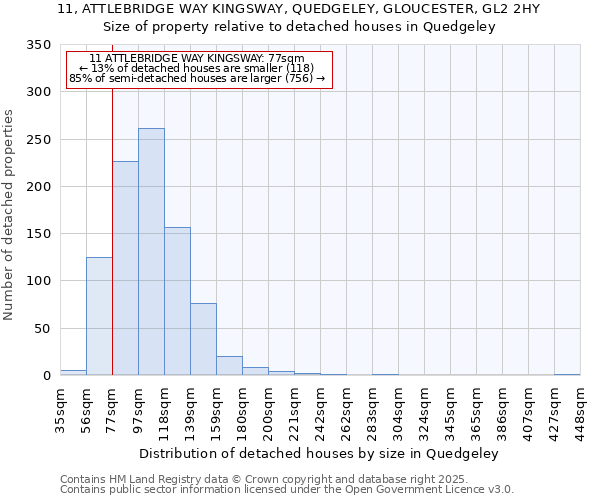 11, ATTLEBRIDGE WAY KINGSWAY, QUEDGELEY, GLOUCESTER, GL2 2HY: Size of property relative to detached houses houses in Quedgeley