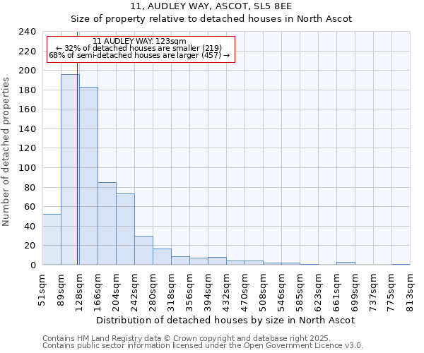 11, AUDLEY WAY, ASCOT, SL5 8EE: Size of property relative to detached houses houses in North Ascot