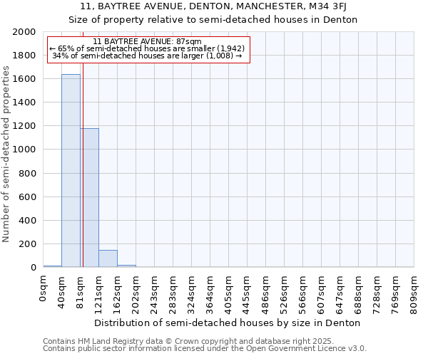 11, BAYTREE AVENUE, DENTON, MANCHESTER, M34 3FJ: Size of property relative to semi-detached houses houses in Denton