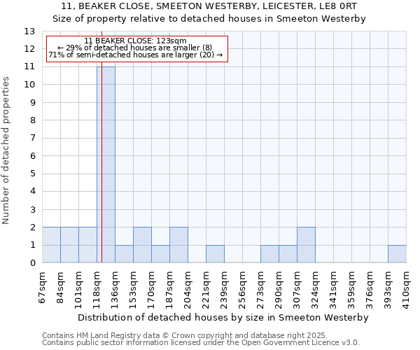 11, BEAKER CLOSE, SMEETON WESTERBY, LEICESTER, LE8 0RT: Size of property relative to detached houses houses in Smeeton Westerby