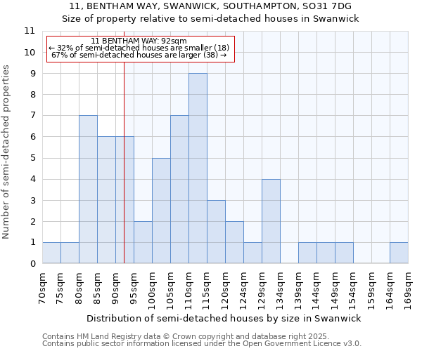 11, BENTHAM WAY, SWANWICK, SOUTHAMPTON, SO31 7DG: Size of property relative to semi-detached houses houses in Swanwick