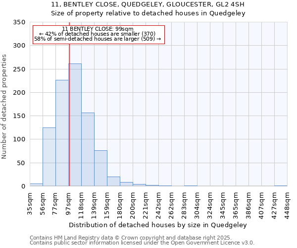 11, BENTLEY CLOSE, QUEDGELEY, GLOUCESTER, GL2 4SH: Size of property relative to detached houses houses in Quedgeley