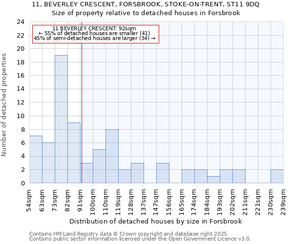 11, BEVERLEY CRESCENT, FORSBROOK, STOKE-ON-TRENT, ST11 9DQ: Size of property relative to detached houses houses in Forsbrook