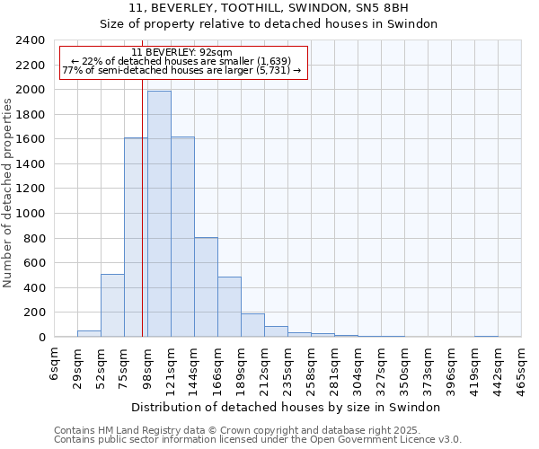 11, BEVERLEY, TOOTHILL, SWINDON, SN5 8BH: Size of property relative to detached houses houses in Swindon