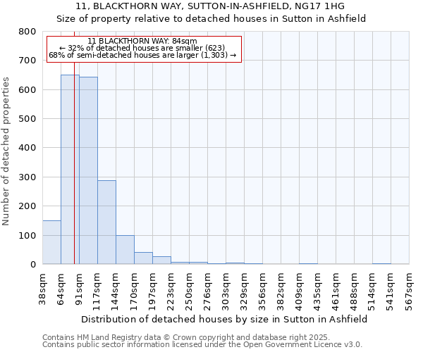 11, BLACKTHORN WAY, SUTTON-IN-ASHFIELD, NG17 1HG: Size of property relative to detached houses houses in Sutton in Ashfield