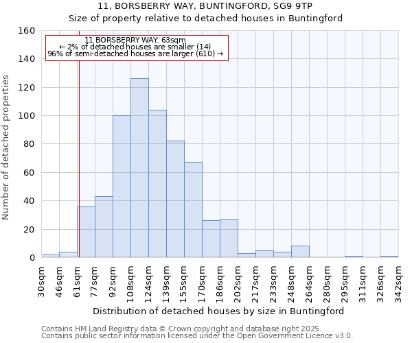 11, BORSBERRY WAY, BUNTINGFORD, SG9 9TP: Size of property relative to detached houses houses in Buntingford