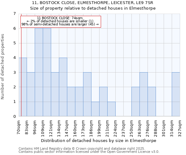 11, BOSTOCK CLOSE, ELMESTHORPE, LEICESTER, LE9 7SR: Size of property relative to detached houses houses in Elmesthorpe