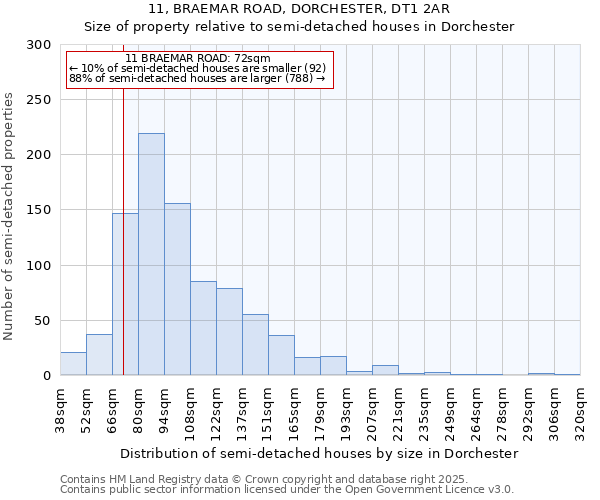11, BRAEMAR ROAD, DORCHESTER, DT1 2AR: Size of property relative to semi-detached houses houses in Dorchester