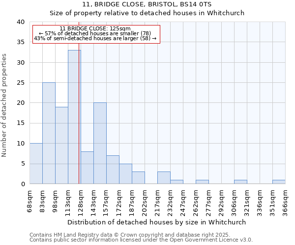 11, BRIDGE CLOSE, BRISTOL, BS14 0TS: Size of property relative to detached houses houses in Whitchurch