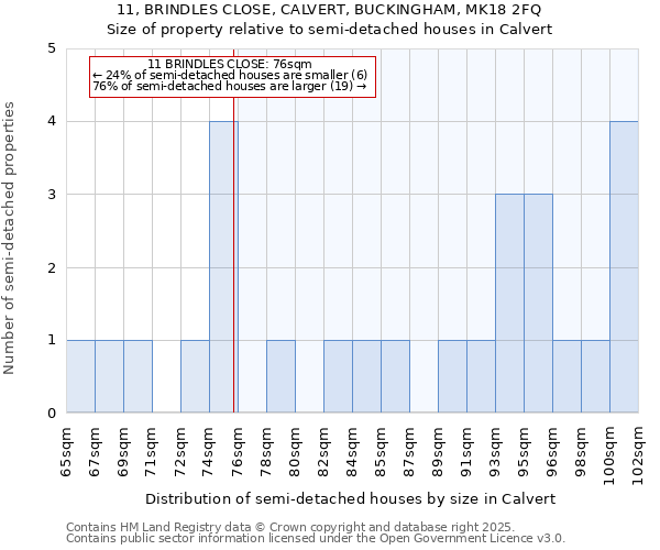 11, BRINDLES CLOSE, CALVERT, BUCKINGHAM, MK18 2FQ: Size of property relative to semi-detached houses houses in Calvert