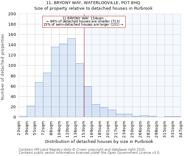 11, BRYONY WAY, WATERLOOVILLE, PO7 8HQ: Size of property relative to detached houses houses in Purbrook