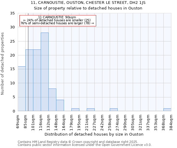 11, CARNOUSTIE, OUSTON, CHESTER LE STREET, DH2 1JS: Size of property relative to detached houses houses in Ouston