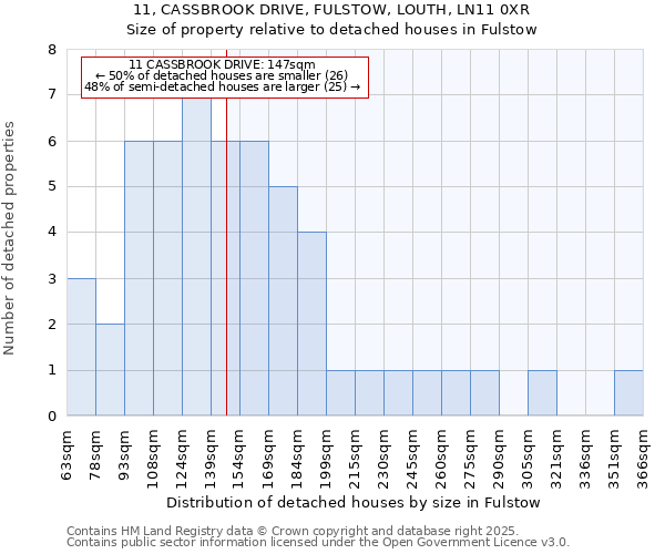 11, CASSBROOK DRIVE, FULSTOW, LOUTH, LN11 0XR: Size of property relative to detached houses houses in Fulstow