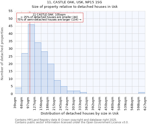 11, CASTLE OAK, USK, NP15 1SG: Size of property relative to detached houses houses in Usk
