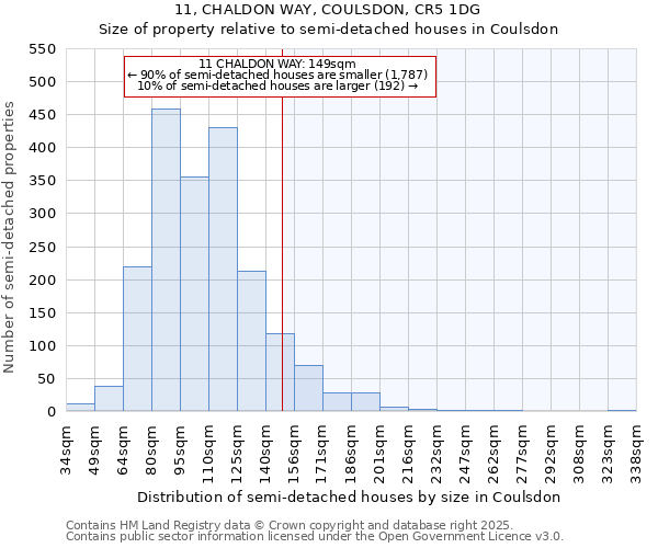 11, CHALDON WAY, COULSDON, CR5 1DG: Size of property relative to semi-detached houses houses in Coulsdon