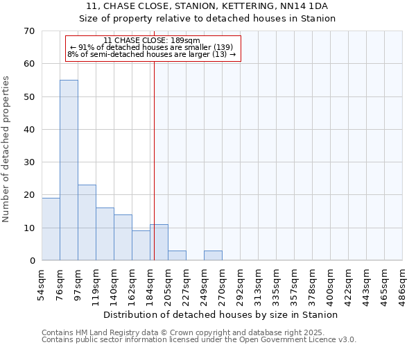 11, CHASE CLOSE, STANION, KETTERING, NN14 1DA: Size of property relative to detached houses houses in Stanion