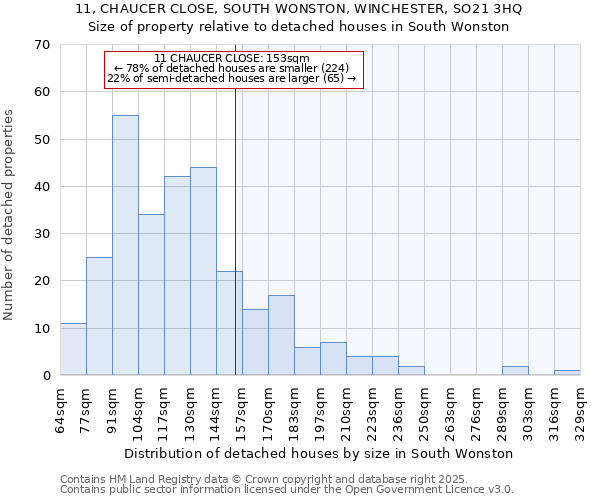 11, CHAUCER CLOSE, SOUTH WONSTON, WINCHESTER, SO21 3HQ: Size of property relative to detached houses houses in South Wonston