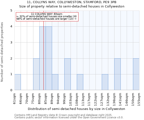 11, COLLYNS WAY, COLLYWESTON, STAMFORD, PE9 3PB: Size of property relative to semi-detached houses houses in Collyweston