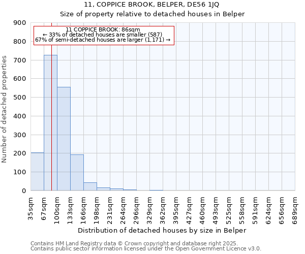11, COPPICE BROOK, BELPER, DE56 1JQ: Size of property relative to detached houses houses in Belper