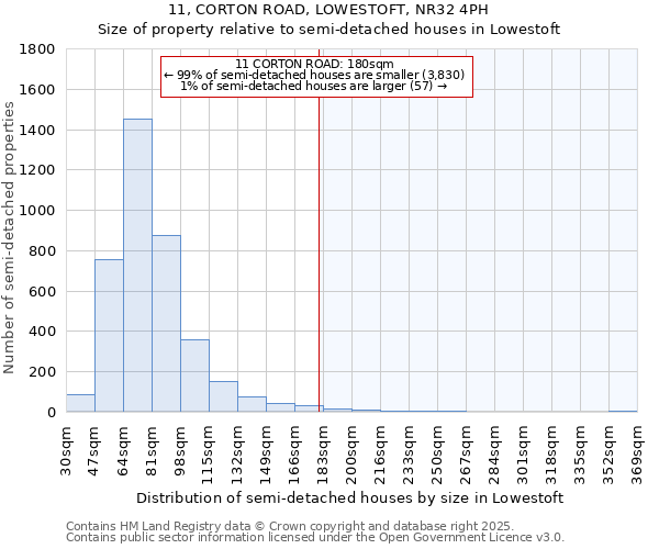 11, CORTON ROAD, LOWESTOFT, NR32 4PH: Size of property relative to semi-detached houses houses in Lowestoft