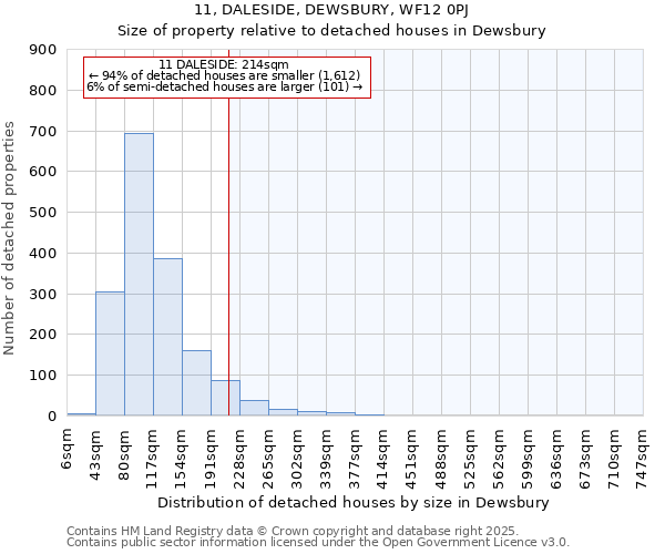 11, DALESIDE, DEWSBURY, WF12 0PJ: Size of property relative to detached houses houses in Dewsbury
