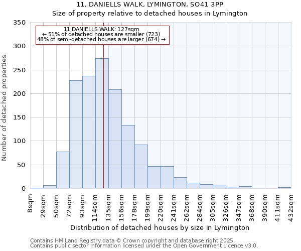 11, DANIELLS WALK, LYMINGTON, SO41 3PP: Size of property relative to detached houses houses in Lymington
