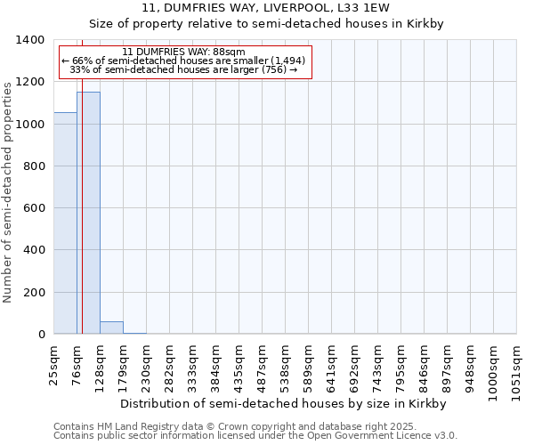 11, DUMFRIES WAY, LIVERPOOL, L33 1EW: Size of property relative to semi-detached houses houses in Kirkby