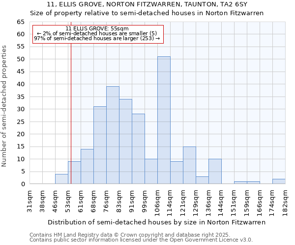 11, ELLIS GROVE, NORTON FITZWARREN, TAUNTON, TA2 6SY: Size of property relative to semi-detached houses houses in Norton Fitzwarren