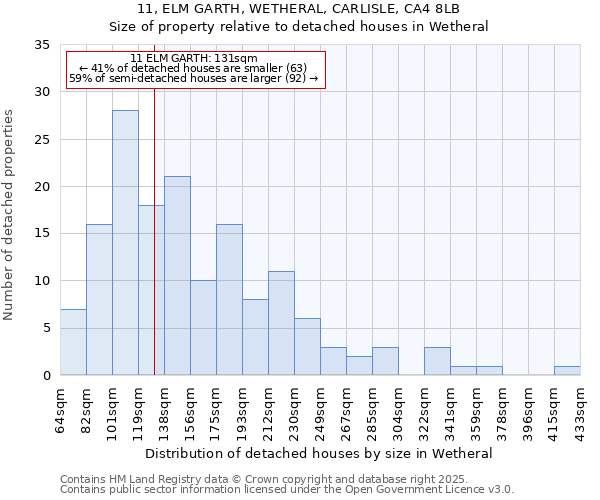 11, ELM GARTH, WETHERAL, CARLISLE, CA4 8LB: Size of property relative to detached houses houses in Wetheral