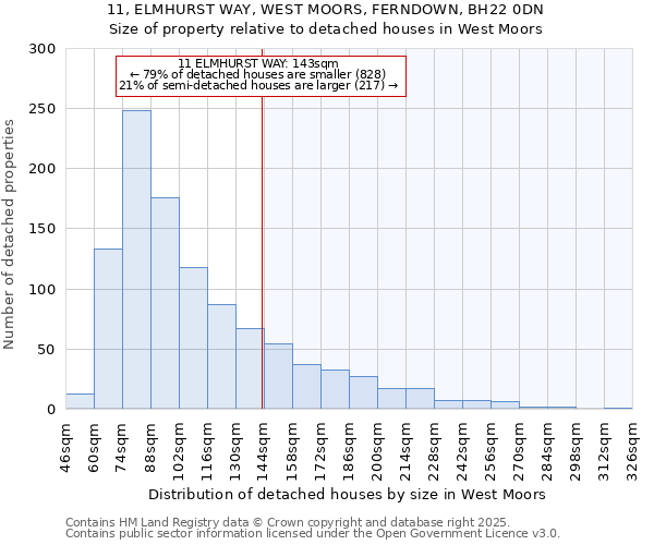 11, ELMHURST WAY, WEST MOORS, FERNDOWN, BH22 0DN: Size of property relative to detached houses houses in West Moors