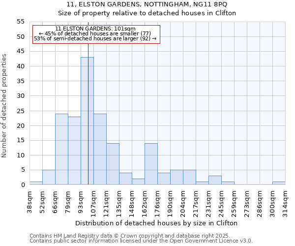 11, ELSTON GARDENS, NOTTINGHAM, NG11 8PQ: Size of property relative to detached houses houses in Clifton