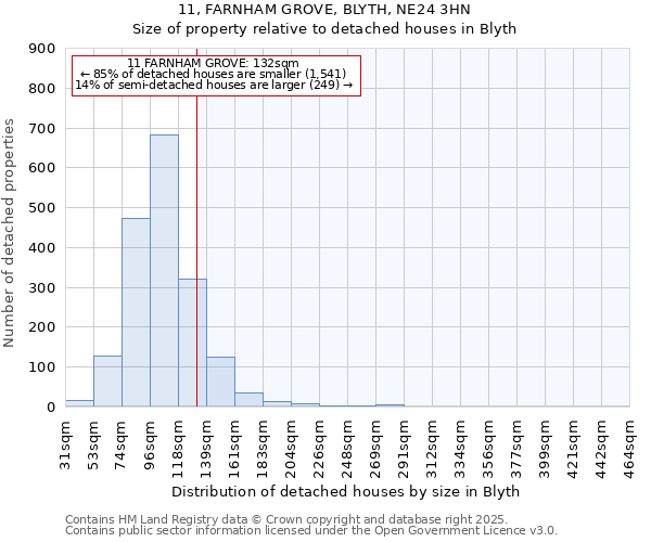 11, FARNHAM GROVE, BLYTH, NE24 3HN: Size of property relative to detached houses houses in Blyth