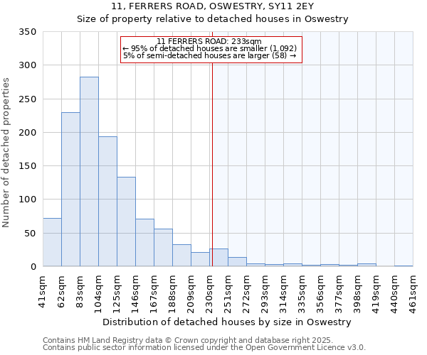 11, FERRERS ROAD, OSWESTRY, SY11 2EY: Size of property relative to detached houses houses in Oswestry