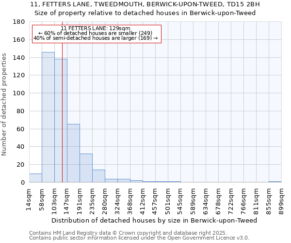11, FETTERS LANE, TWEEDMOUTH, BERWICK-UPON-TWEED, TD15 2BH: Size of property relative to detached houses houses in Berwick-upon-Tweed