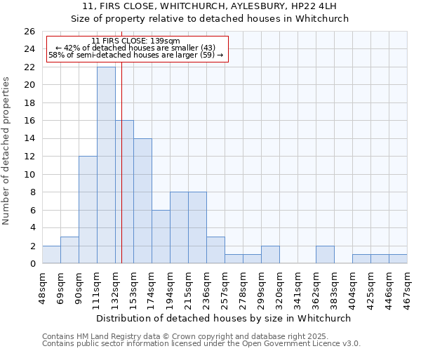 11, FIRS CLOSE, WHITCHURCH, AYLESBURY, HP22 4LH: Size of property relative to detached houses houses in Whitchurch