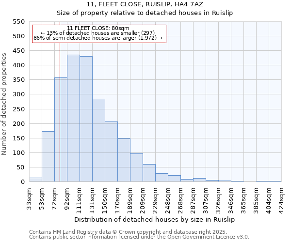 11, FLEET CLOSE, RUISLIP, HA4 7AZ: Size of property relative to detached houses houses in Ruislip