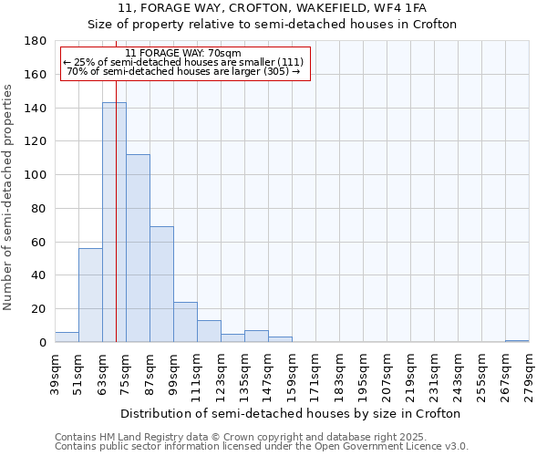 11, FORAGE WAY, CROFTON, WAKEFIELD, WF4 1FA: Size of property relative to semi-detached houses houses in Crofton
