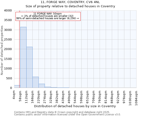 11, FORGE WAY, COVENTRY, CV6 4NL: Size of property relative to detached houses houses in Coventry