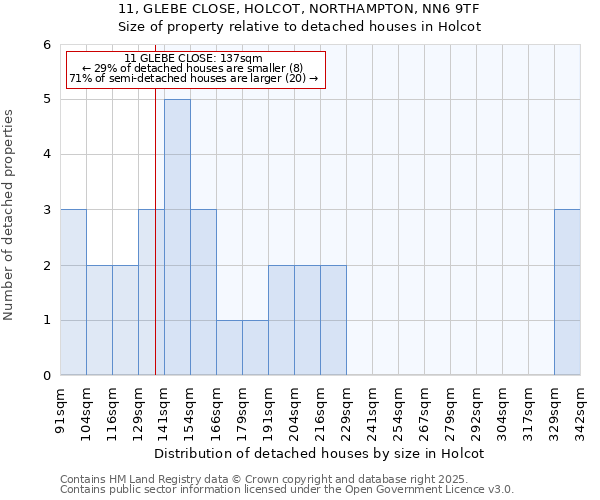 11, GLEBE CLOSE, HOLCOT, NORTHAMPTON, NN6 9TF: Size of property relative to detached houses houses in Holcot