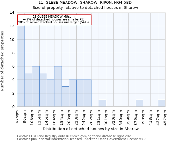 11, GLEBE MEADOW, SHAROW, RIPON, HG4 5BD: Size of property relative to detached houses houses in Sharow