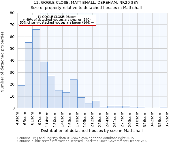 11, GOGLE CLOSE, MATTISHALL, DEREHAM, NR20 3SY: Size of property relative to detached houses houses in Mattishall