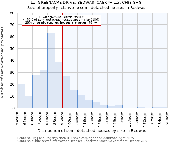 11, GREENACRE DRIVE, BEDWAS, CAERPHILLY, CF83 8HG: Size of property relative to semi-detached houses houses in Bedwas