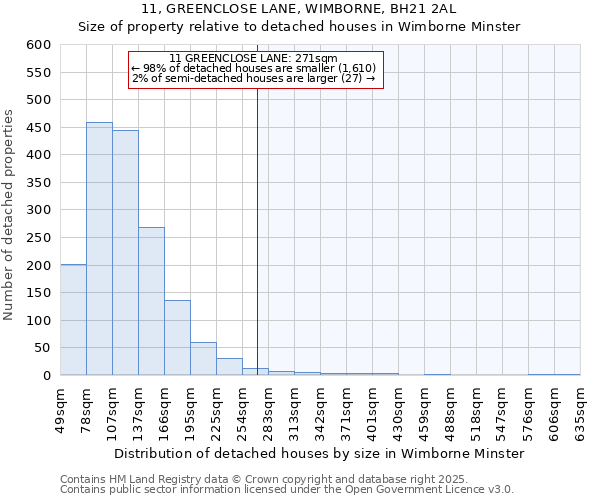 11, GREENCLOSE LANE, WIMBORNE, BH21 2AL: Size of property relative to detached houses houses in Wimborne Minster