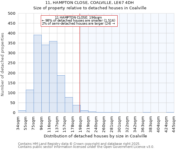 11, HAMPTON CLOSE, COALVILLE, LE67 4DH: Size of property relative to detached houses houses in Coalville